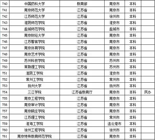 2015年江苏省高校名单（162所）3