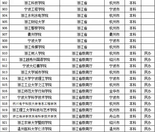 2015年浙江省高校名单（105所）3