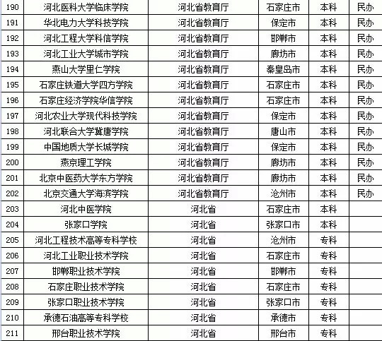 2015年河北省高校名单（共118所）4