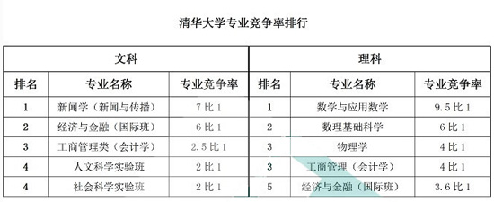 清华大学专业竞争率排行榜2