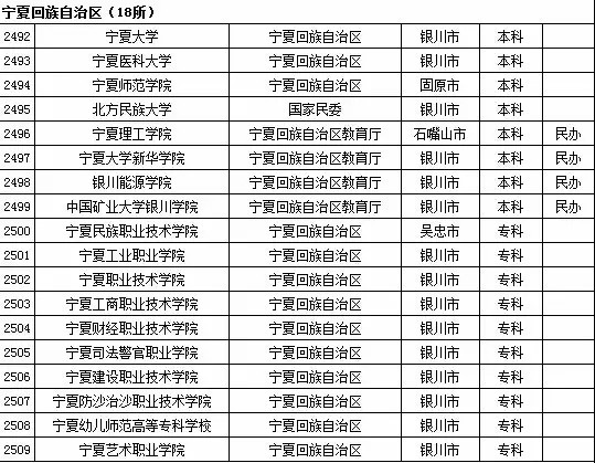 2015年宁夏自治区高校名单（共18所）2