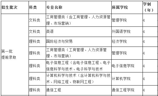 杭州电子科技大学2013年分省招生计划2