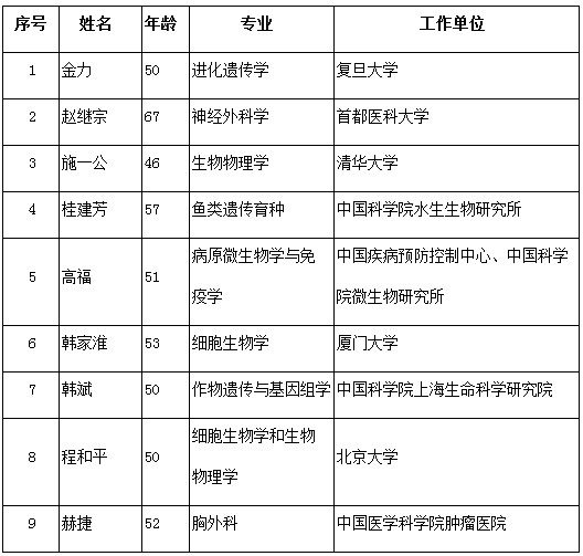 中国科学院2013年新当选院士名单4