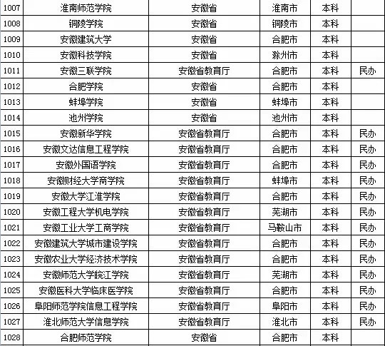 2015年安徽省高校名单（共119所）3