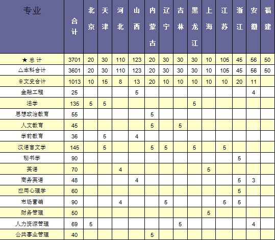 湖南人文科技学院2013年分省分专业招生计划2