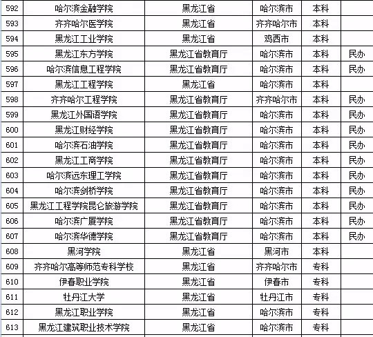 2015年黑龙江省高校名单（共81所）3