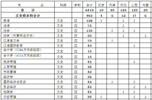 郑州航空工业管理学院2013年普通本专科招生计划2