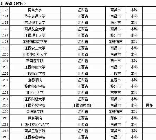 2015年江西省高校名单（共97所）2