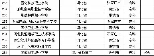 2015年河北省高校名单（共118所）7
