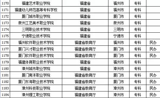 2015年福建省高校名单（共88所）5