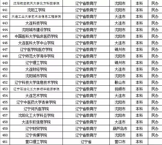 2015年辽宁省高校名单（116所）4