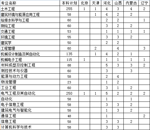 华东交通大学2014年本科招生计划2