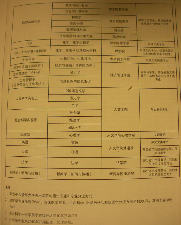 2010年清华大学本科招生专业及分流方向3