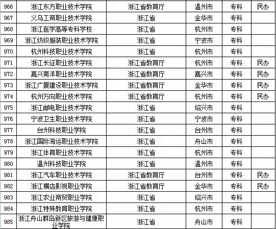 2015年浙江省高校名单（105所）6