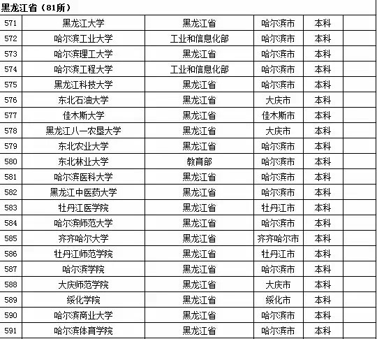 2015年黑龙江省高校名单（共81所）2