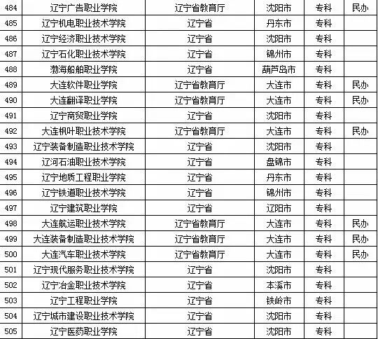 2015年辽宁省高校名单（116所）6