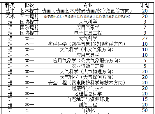 南京信息工程大学2013年招生计划2