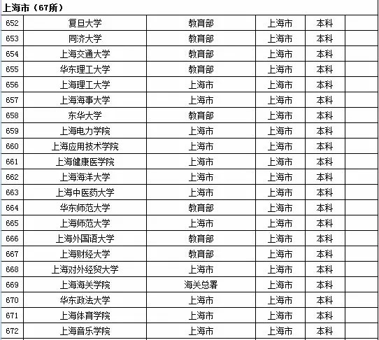 2015年上海市高校名单（67所）2