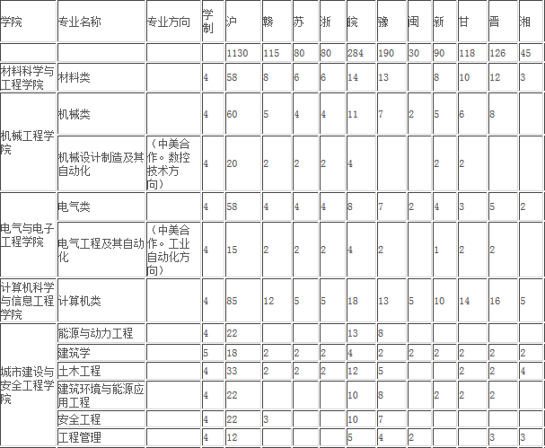 上海应用技术学院2014年秋季招生计划2