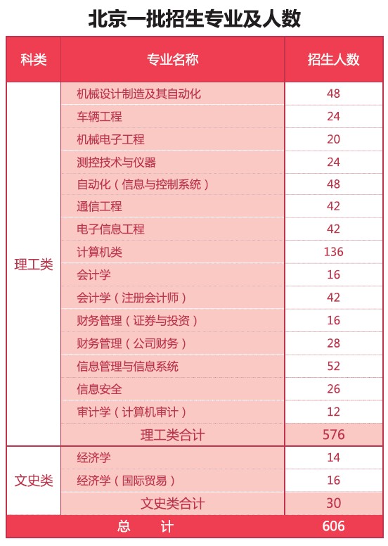 北京信息科技大学2014高考在京招生计划2