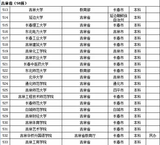 2015年吉林省高校名单（共58所）2