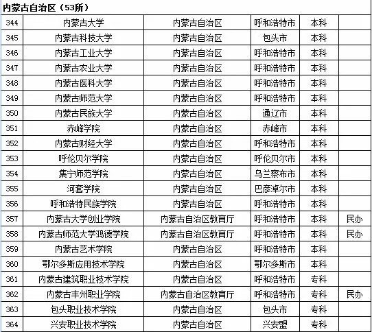 2015年内蒙古自治区高校名单（53所）2