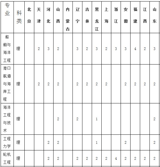 江苏科技大学2014年招生计划2