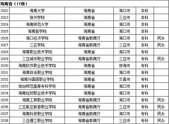 2015年海南省高校名单（共17所）2