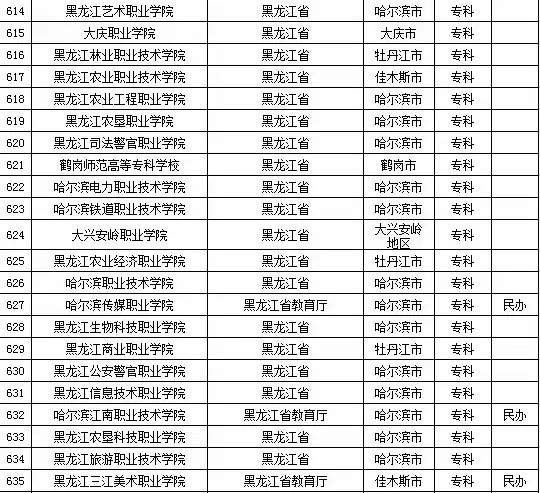 2015年黑龙江省高校名单（共81所）4