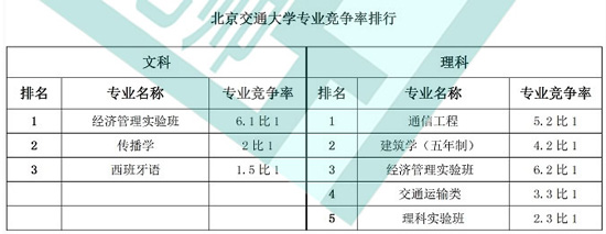 北京交通大学专业竞争率排行榜2