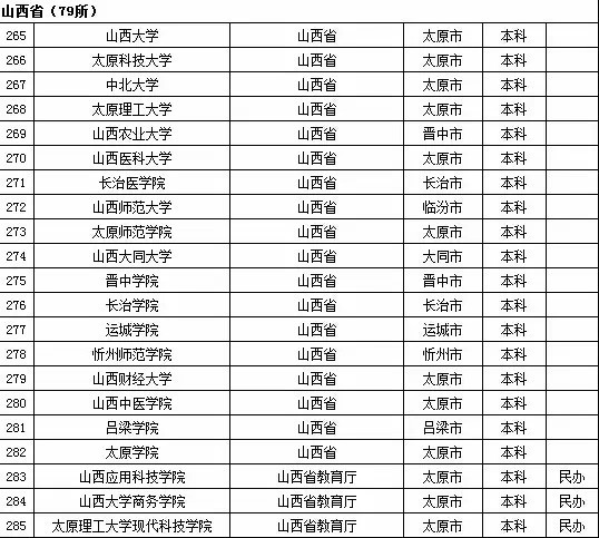 2015年山西省高校名单（79所）2