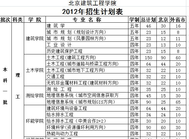 北京建筑工程学院2012年分省分专业招生计划2