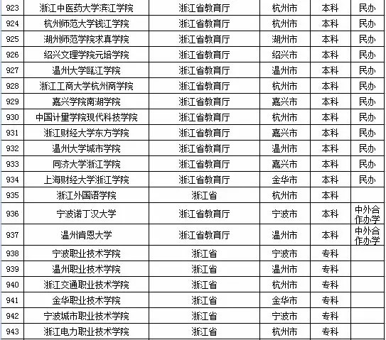 2015年浙江省高校名单（105所）4