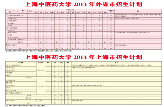 上海中医药大学2014年招生计划2