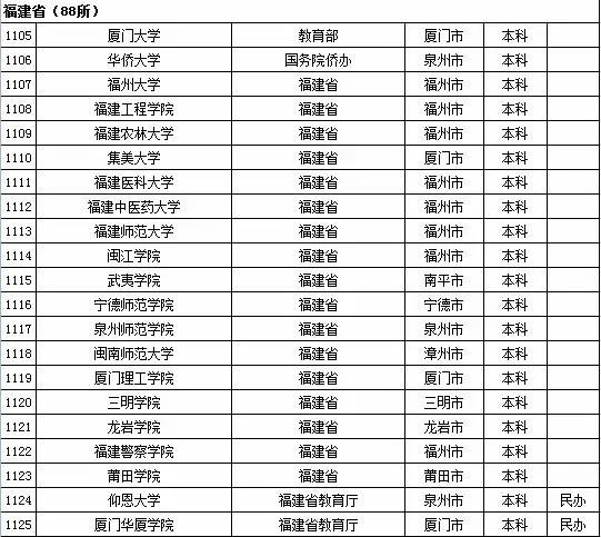 2015年福建省高校名单（共88所）2