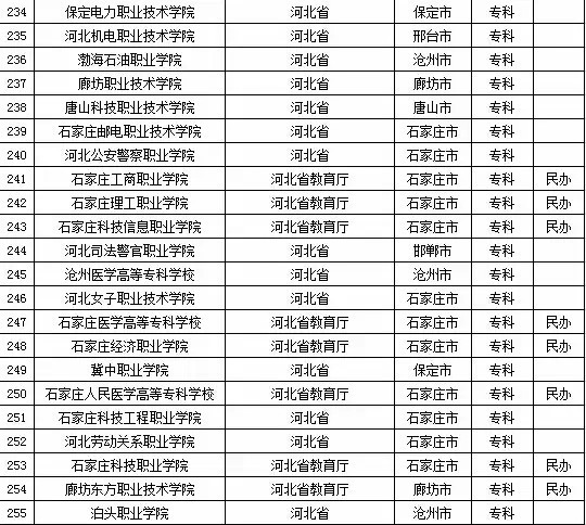 2015年河北省高校名单（共118所）6