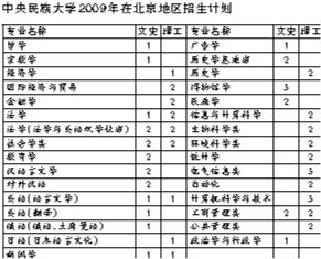 中央民大发布09在京招生计划 汉族考生不受限2