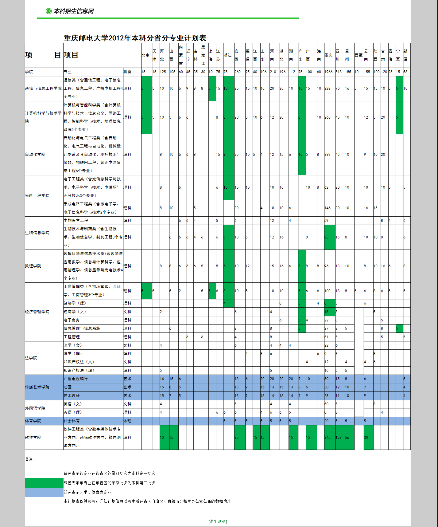 重庆邮电大学2012年分省分专业招生计划2