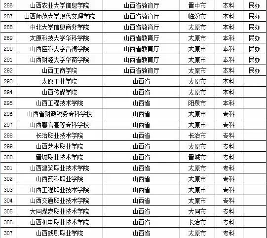 2015年山西省高校名单（79所）3
