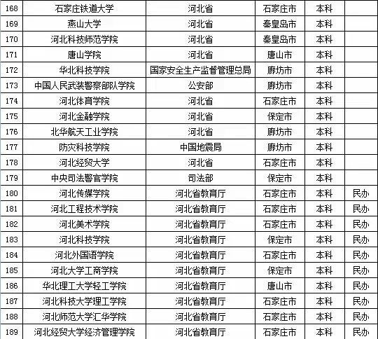 2015年河北省高校名单（共118所）3