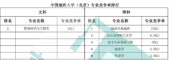 中国地质大学（北京）专业竞争率排行榜2