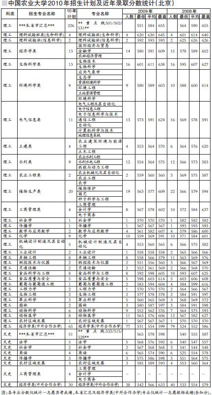 2010中国农业大学高招：理工类二志愿10名2