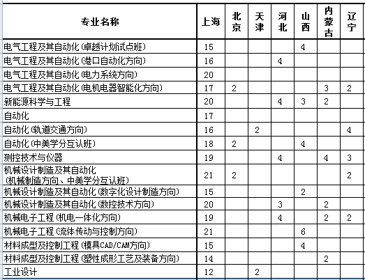 上海电机学院2013年本科秋季分省分专业招生计划2