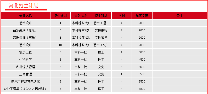 2011年东北农业大学招生计划2