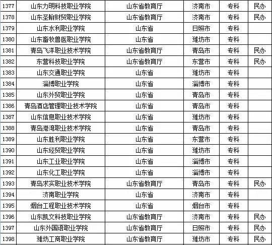 2015年山东省高校名单（共143所）6