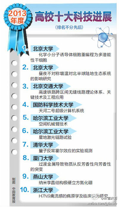 2013年度“中国高等学校十大科技进展”揭晓2