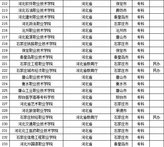 2015年河北省高校名单（共118所）5
