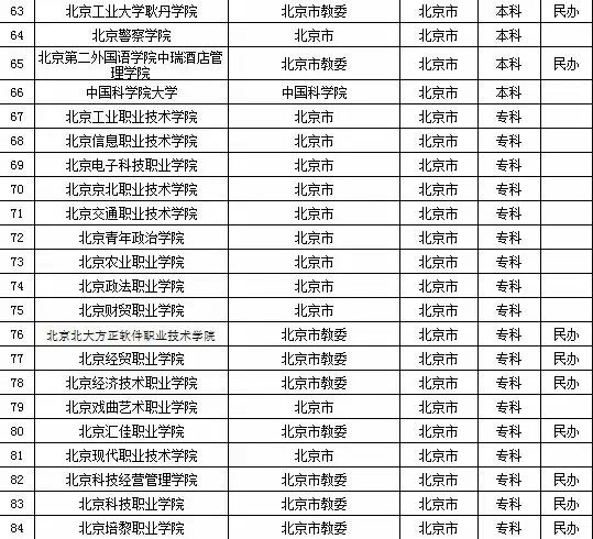2015年北京市高校名单（共91所）5