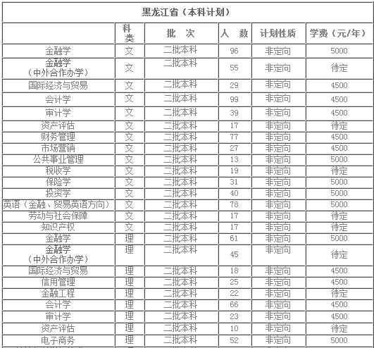 哈尔滨金融学院2013年招生计划2