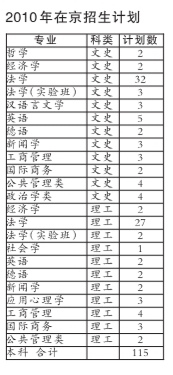2010中国政法大学高招：新增辅修培养模式2